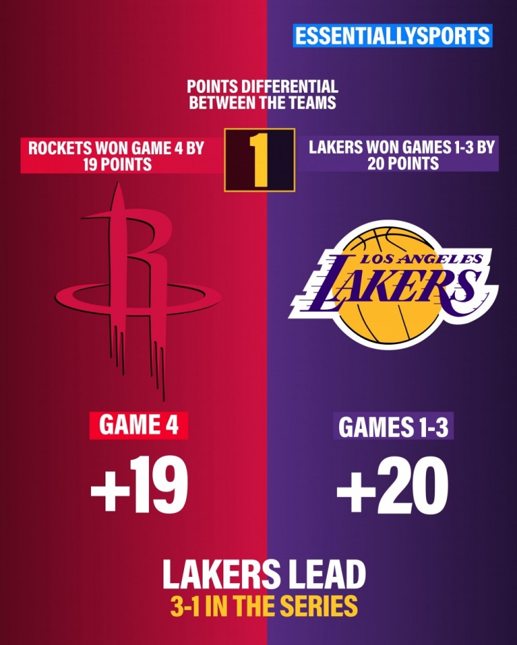 B体育体育报道-经济实惠！湖人大比分3-1领先 三场合计赢20分 而火箭一场赢19分